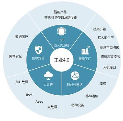 德國(guó)工業(yè)4.0 未來制造業(yè)的息物理網(wǎng)絡(luò)與網(wǎng)絡(luò)技術(shù)服務(wù)